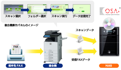複合機とNASを連携して様々なデータを一元管理・共有
