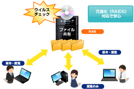 社内のセキュアなファイル共有環境とウイルス対策