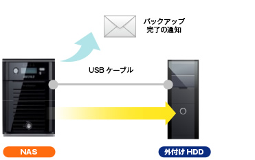 NASとUSBケーブルで外付けHDDを接続することで外部機器へNAS上のデータの定期的なバックアップが行えます。