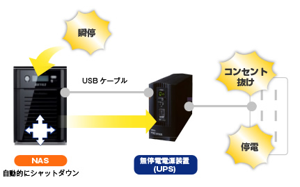 万が一の停電にも自動でシャットダウンしてデータを保護する停電電源装置(UPS)