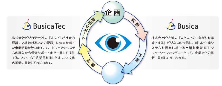 Busica Tec 株式会社ビジカテックは、「オフィスが社会の要請にこたえ続けるための課題」に焦点を当てた事業活動を行います。ハードウェアやシステムの導入から保守サポートまで一貫して提供することで、ICT利活用を通じたオフィス文化の革新に貢献してまいります。Busica 株式会社ビジカは、「人と人とのつながりを導線とする」ビジネスの世界に、新しい企業システムを提案し続ける市場創出型ICTソリューションカンパニーとして、企業文化の革新に貢献してまいります。
