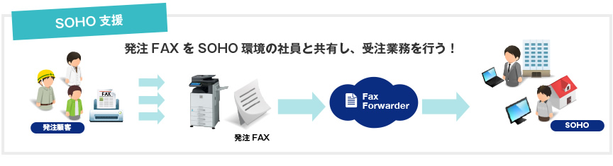 SOHO支援　発注FAXをSOHO環境の社員と共有し、受注業務を行う！