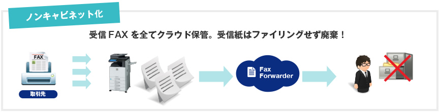 ノンキャビネット化　受信FAXをすべてクラウド保管。受信紙はファイリングせず廃棄！