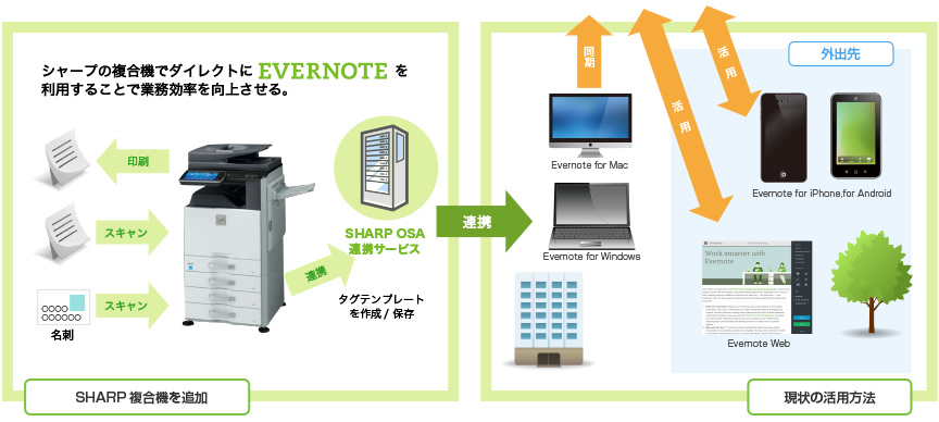 シャープの複合機でダイレクトにEvernoteを利用することで業務効率を向上させる。