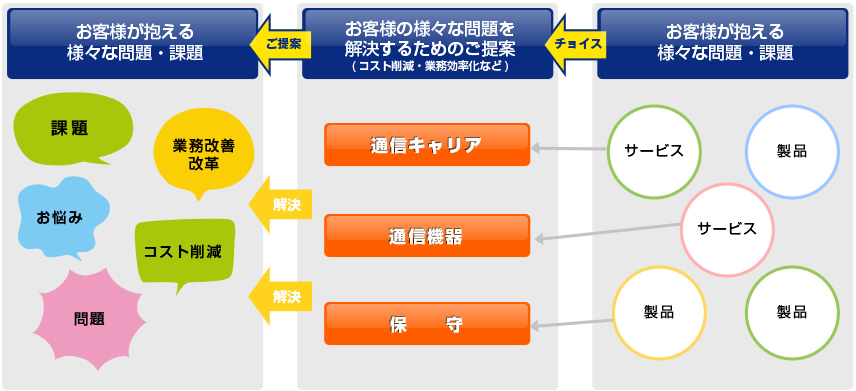 コスト削減や業務の効率化などの課題を改善