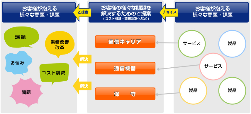 コスト削減や業務の効率化などの課題を改善