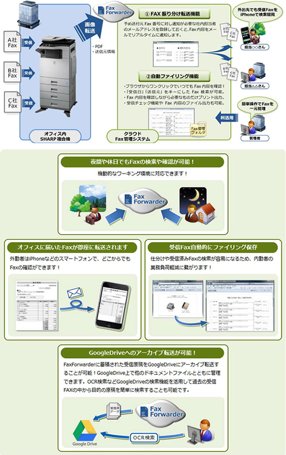 クラウド型FAX受信管理システム｢FAX Forwarder｣Googleドライブへのアーカイブに対応した機能強化版