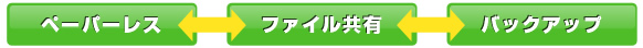 ペーパーレス化・ファイル共有・アックアップ