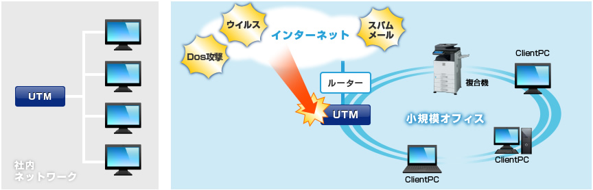 企業のネットワークセキュリティ対策に求められるさまざまな機能を一体化！